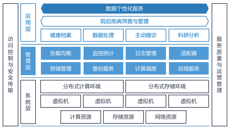 院后疾病管理系统