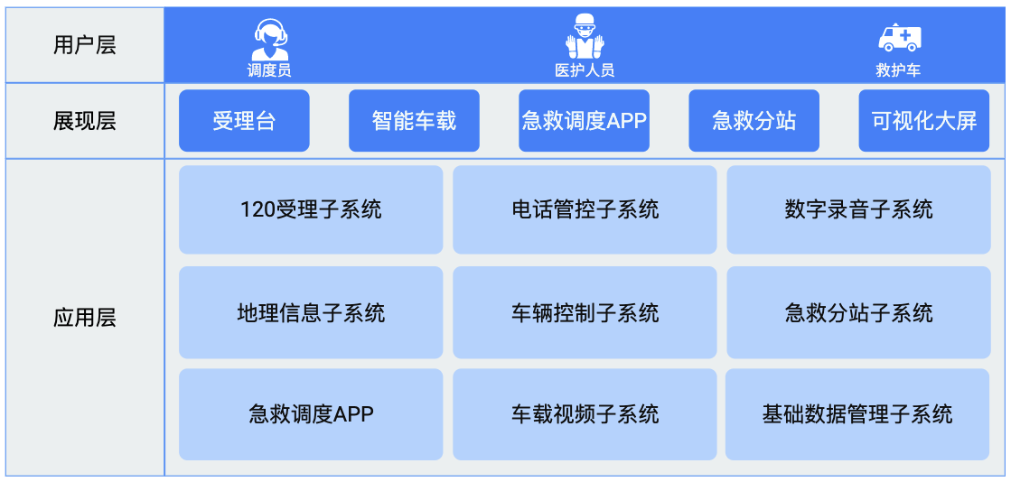 120急救指挥调度系统