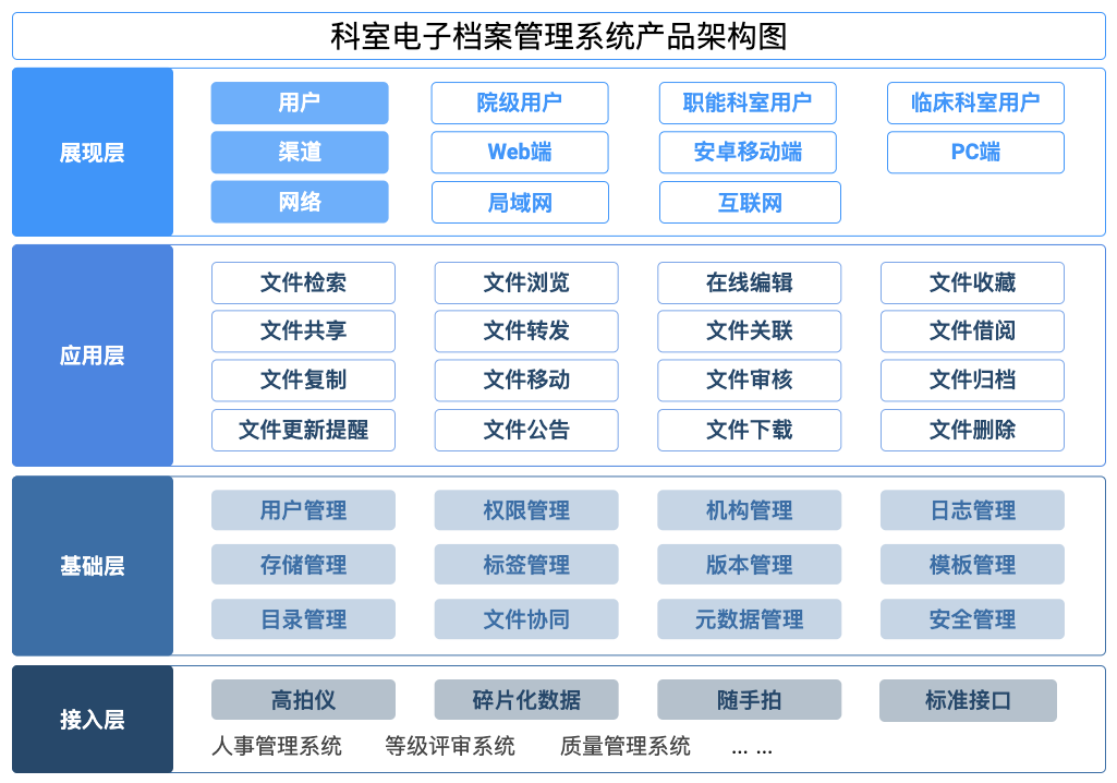 科室电子档案管理系统
